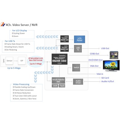 4Ch.Video Server/NVR