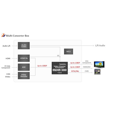 Multi-Converter Box 