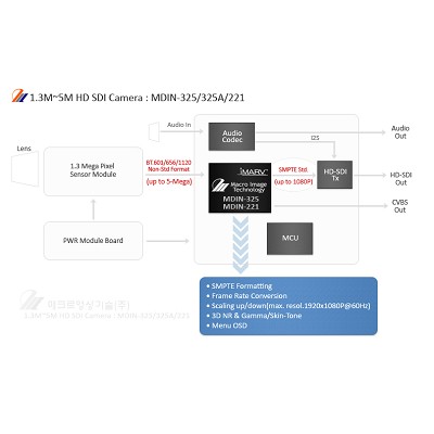 1.3M~5M HD SDI Camera:MDIN-325/325A/221