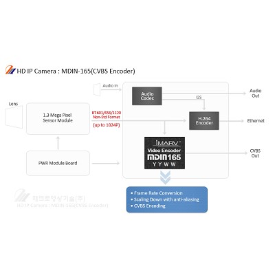 HD IP Camera:MDin-165(CVBS Encoder)